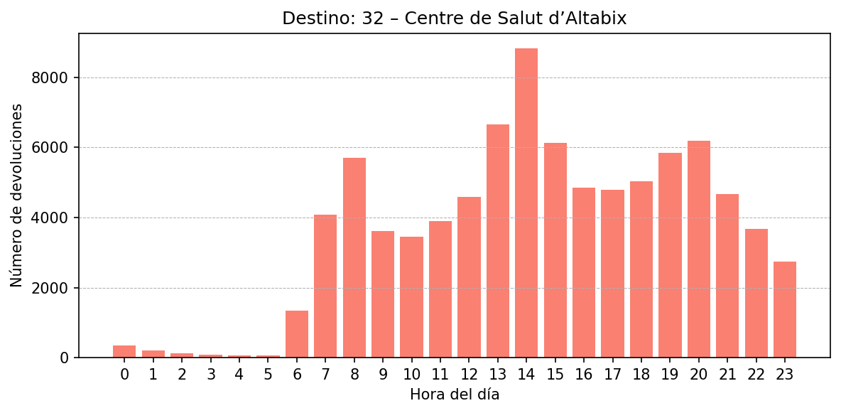 Destino 032 – Centre de Salut d’Altabix
